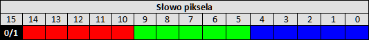 Bity 16 bitowego piksela
