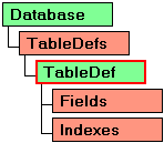 Obiekt DAO TableDef
